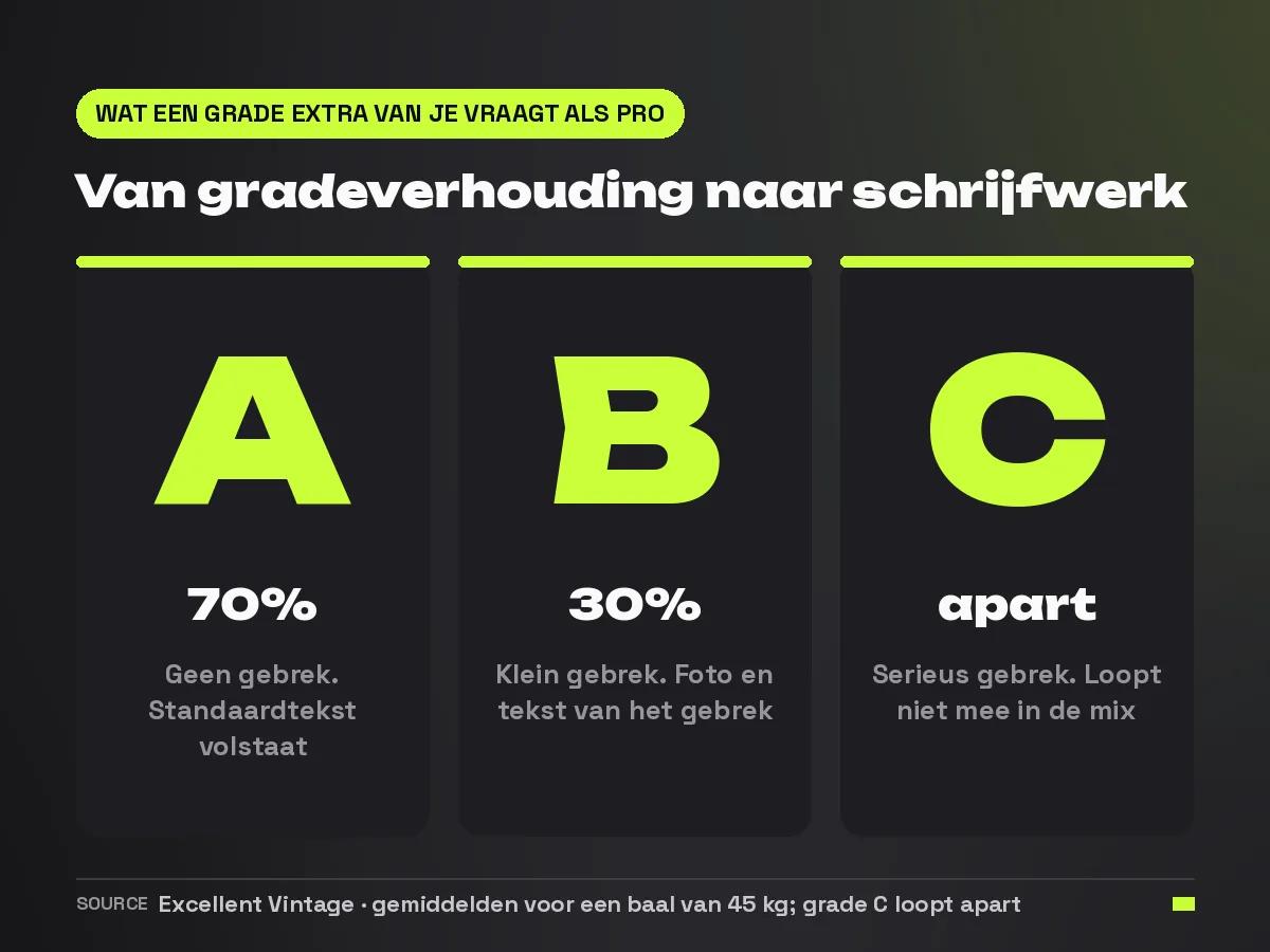 Verdeling van een baal van vijfenveertig kilo over grade A, grade B en grade C, met per grade wat de beschrijving van het artikel vraagt