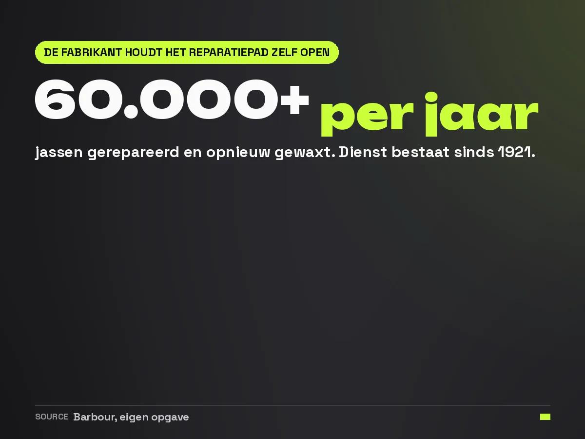 Barbour repareert en waxt naar eigen opgave meer dan zestigduizend jassen per jaar, een dienst die sinds 1921 bestaat