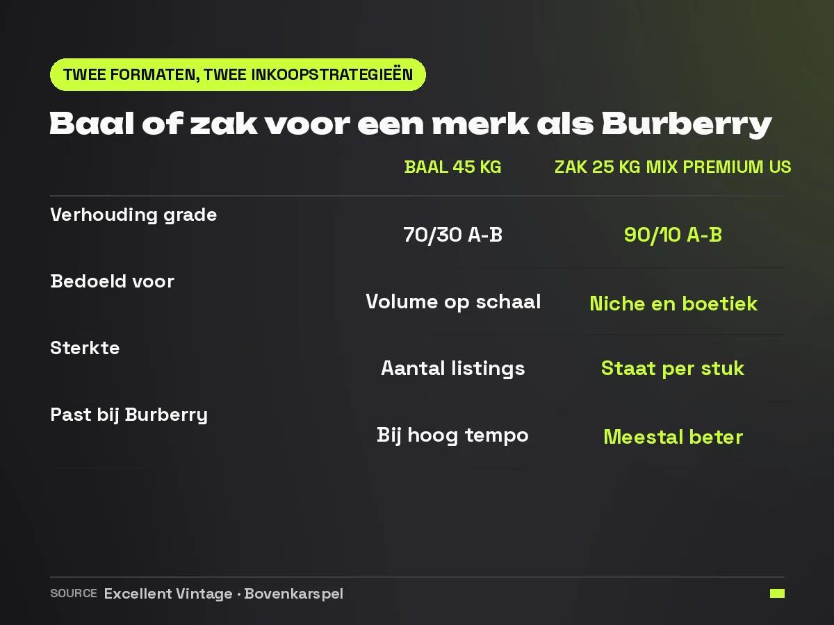 Vergelijking tussen een baal van 45 kilo met 70/30 grade A-B voor volume en een zak van 25 kilo mix premium US met 90/10 voor niche-inkoop, en wat dat betekent voor Burberry