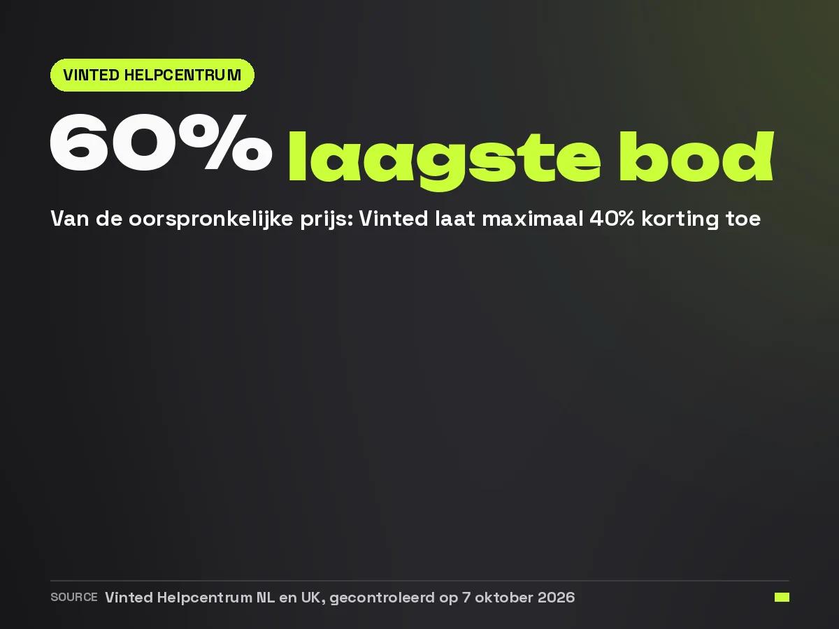 Door de maximale korting van 40 procent is het laagste bod op Vinted 60 procent van de oorspronkelijke prijs