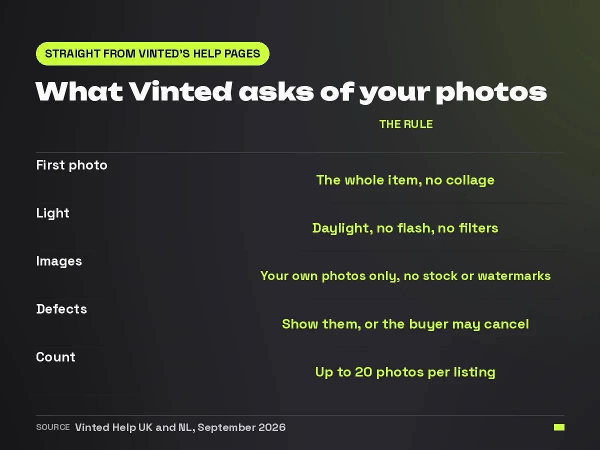 Overview card with Vinted's five photo rules: first photo shows the whole item, daylight without flash, own photos only, show defects, up to twenty photos per listing