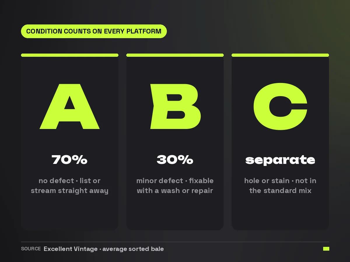 Overview of grade A, B and C with an average bale composition of 70 percent grade A and 30 percent grade B