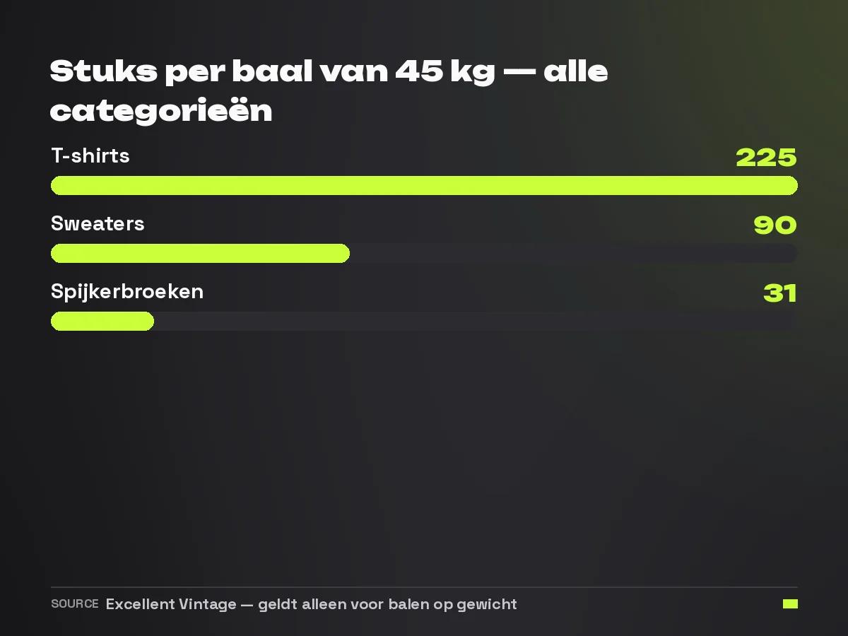 Grafiek met het aantal stuks in een baal van 45 kilo per categorie: ongeveer 225 T-shirts, 90 sweaters en 31 spijkerbroeken