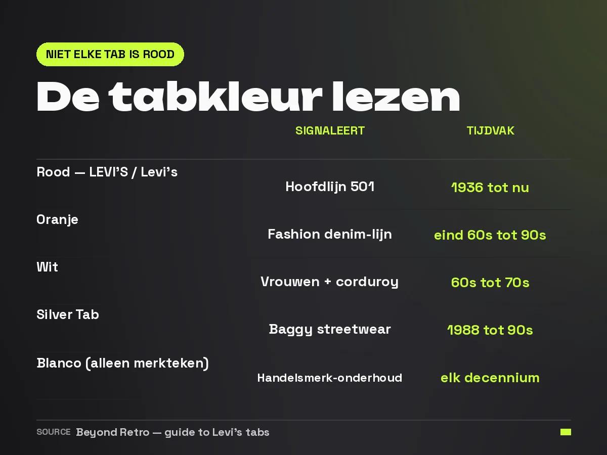 Tabel met de tabkleuren van Levi's, de lijn die ze aanduiden en het tijdvak