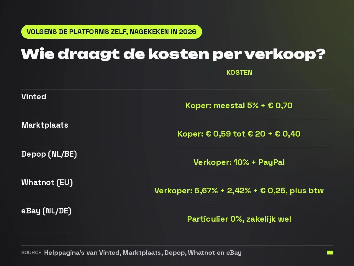 Tabelkaart met wie de kosten per verkoop draagt: bij Vinted en Marktplaats de koper, bij Depop en Whatnot de verkoper, bij eBay afhankelijk van particulier of zakelijk