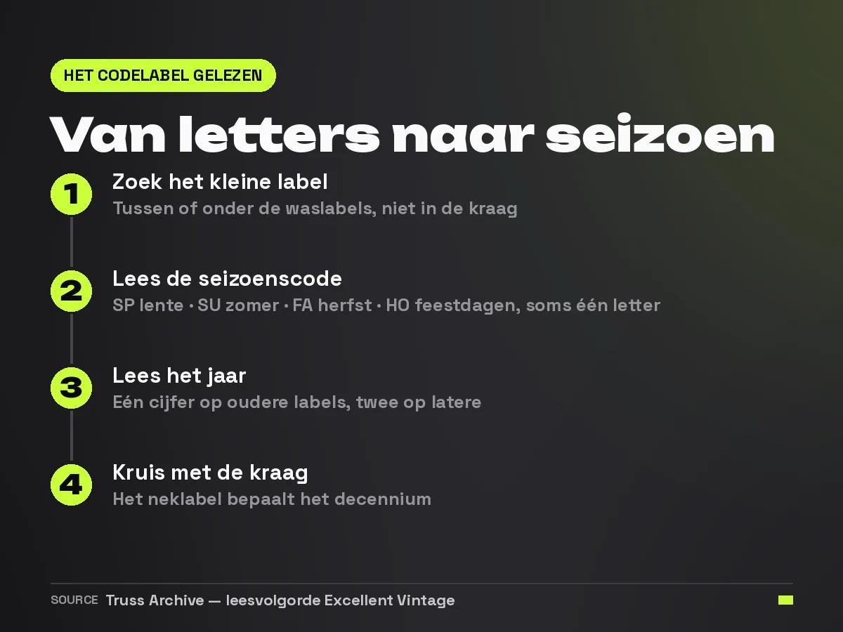 Stappenkaart die laat zien hoe je het seizoen en het jaar uit het kleine Nike-codelabel onder het waslabel leest