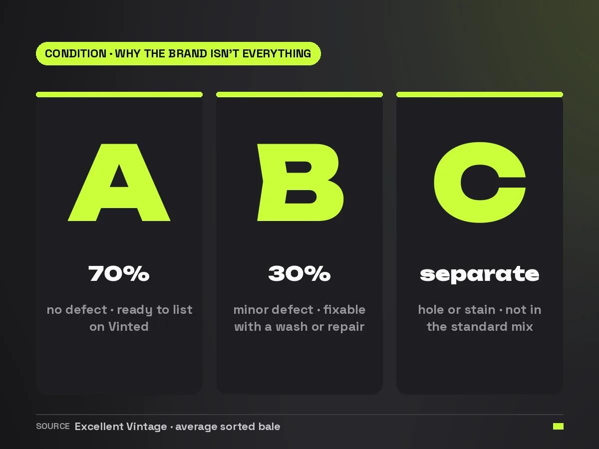 Overview of grade A, B and C with the average bale composition of 70 percent grade A and 30 percent grade B