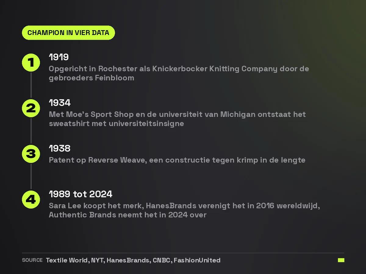 Tijdlijn van Champion met de oprichting in 1919, het universiteitssweatshirt in 1934, het Reverse Weave-patent in 1938 en de eigendomswissels tot 2024