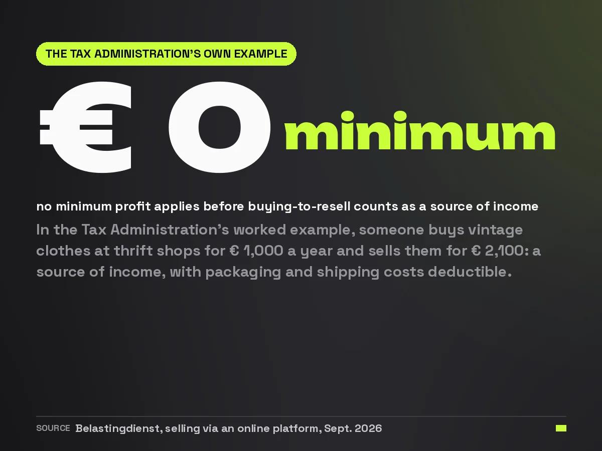 Infographic: according to the Dutch Tax Administration there is no minimum profit before buying-to-resell counts as a source of income