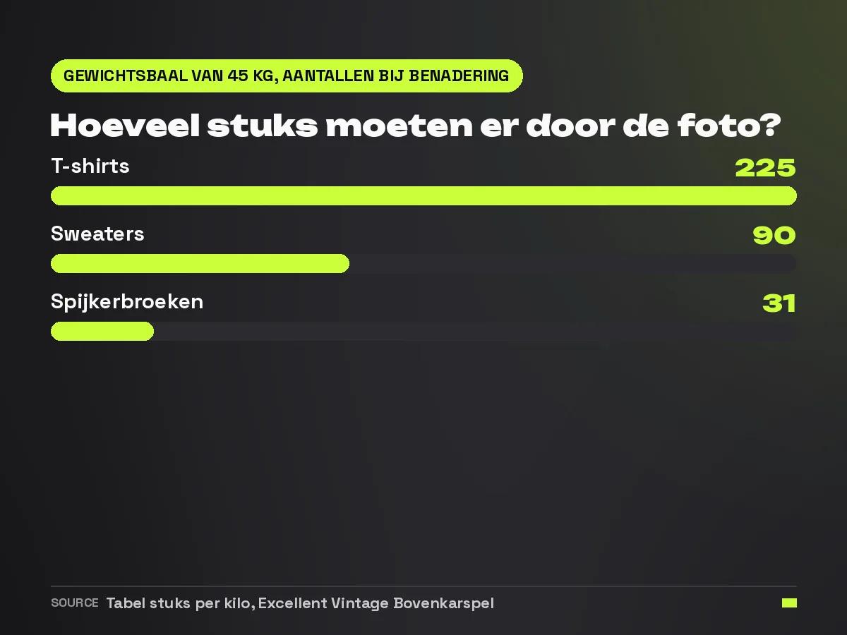 Staafkaart met het aantal stuks dat per categorie door de foto moet bij een gewichtsbaal van 45 kilo: ongeveer 225 t-shirts, 90 sweaters of 31 spijkerbroeken