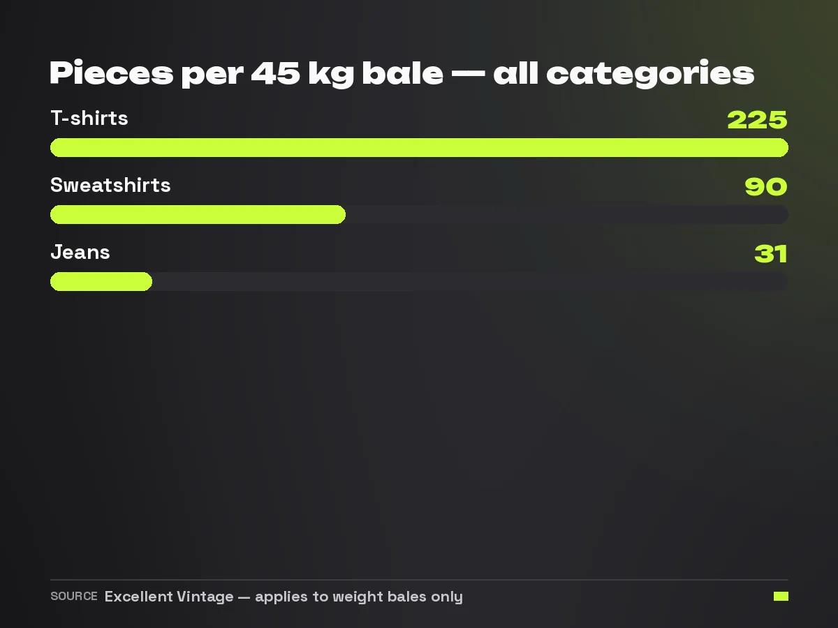 Chart showing how many pieces fit in a 45 kilo bale per category: about 225 t-shirts, 90 sweatshirts and 31 pairs of jeans