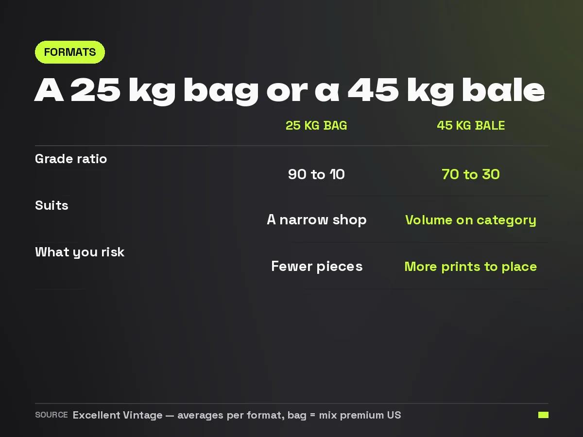 Comparison of a 25 kg bag and a 45 kg bale: grade ratio, which shop each format suits and what you risk