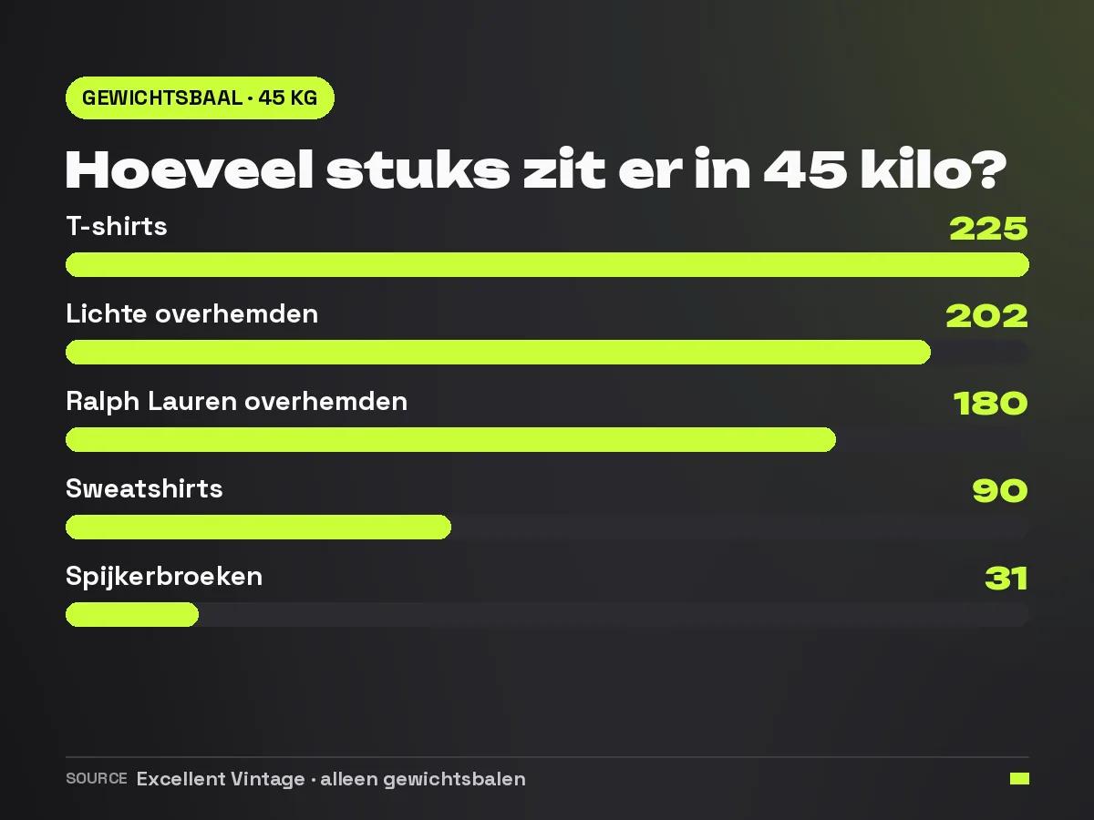 Staafdiagram met geschat aantal stuks per 45 kilo gewichtsbaal: 225 t-shirts, 202 lichte overhemden, 180 Ralph Lauren overhemden, 90 sweatshirts, 31 spijkerbroeken