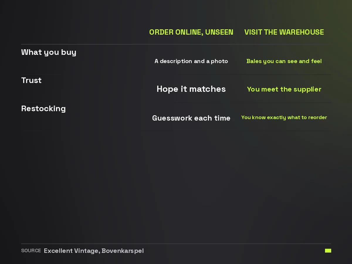 Comparison between ordering online sight-unseen and visiting the warehouse to assess the bales in person