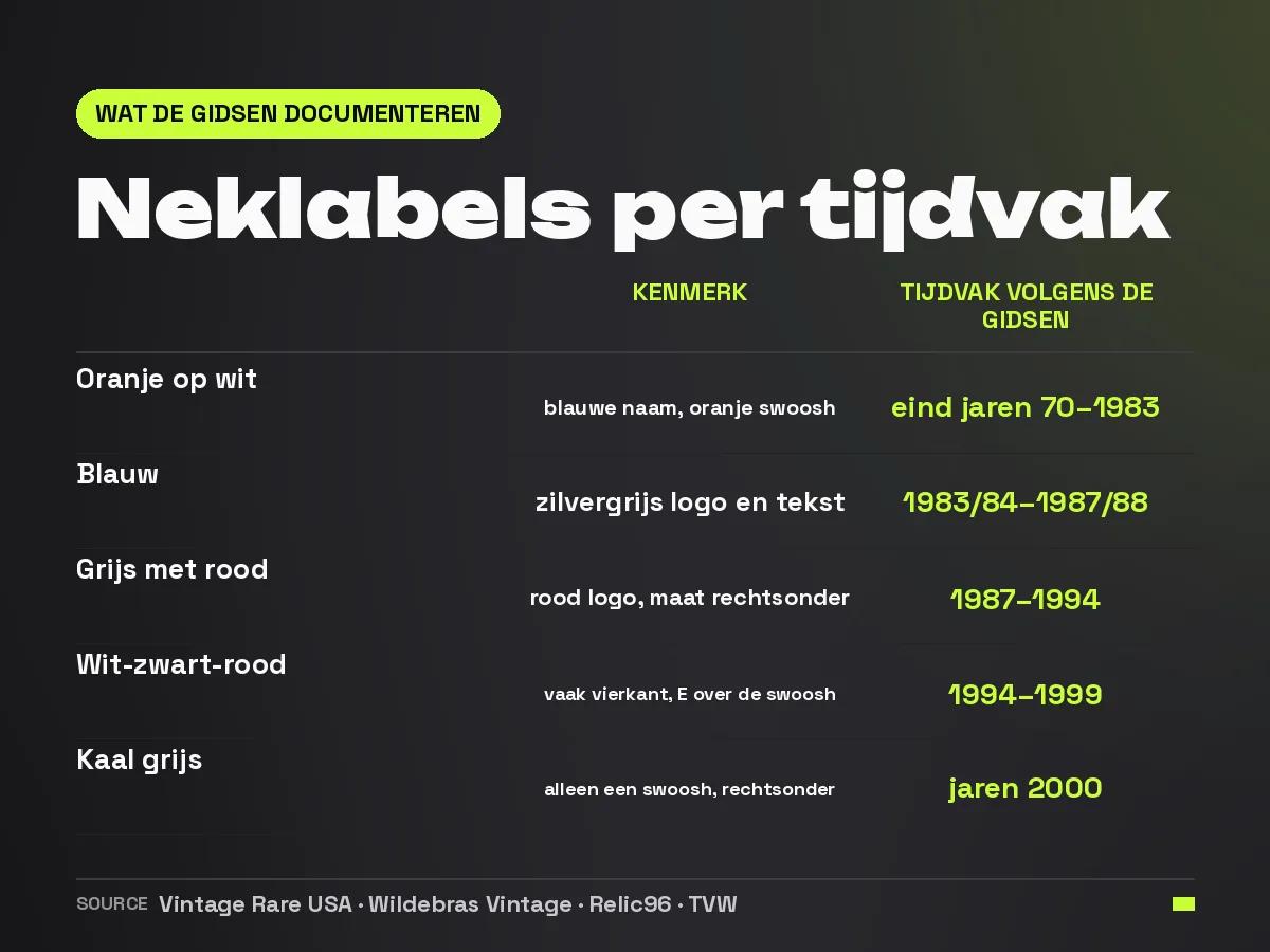 Tabel met de Nike-neklabels per tijdvak zoals de resellergidsen ze documenteren, van oranje op wit tot het kale grijze label van de jaren 2000
