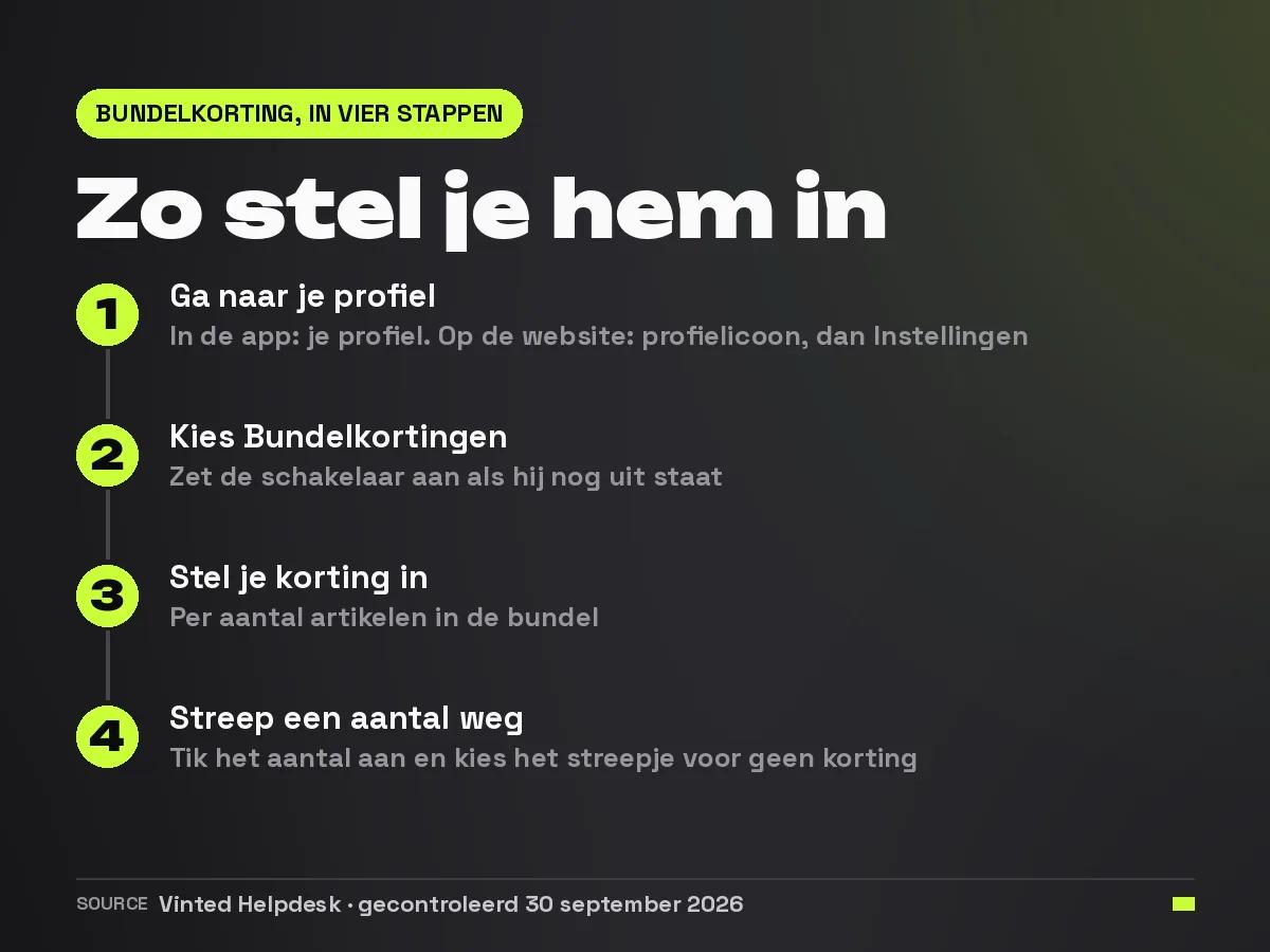 Vier stappen om bundelkorting in te stellen op Vinted, van je profiel tot het wegstrepen van een aantal artikelen