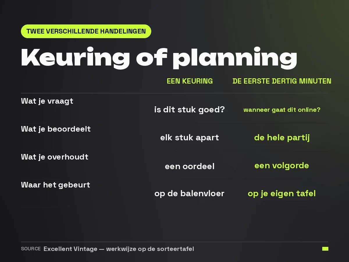 Vergelijkingskaart tussen een keuring en de planning die je in de eerste dertig minuten met een nieuwe baal doet