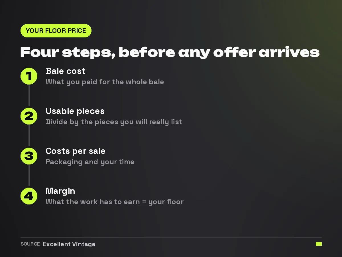 Four steps to work out your floor price: bale cost, usable pieces, costs per sale and margin