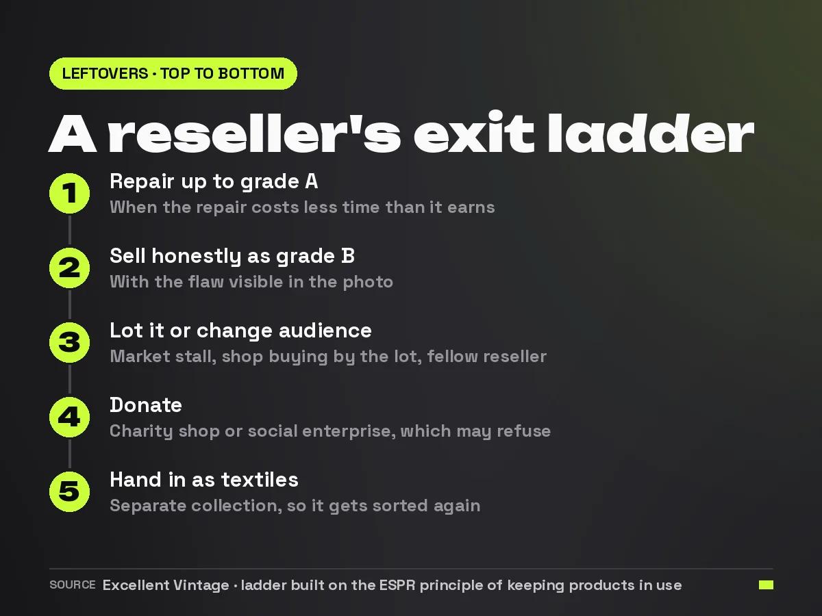 Step card showing the exit ladder for grade B and leftovers: repair, sell honestly as B, lot or another audience, donate, hand in separately as textiles
