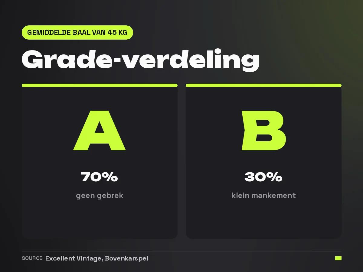 Grade-verdeling in een gemiddelde baal van 45 kilo bij Excellent Vintage, zeventig procent grade A en dertig procent grade B
