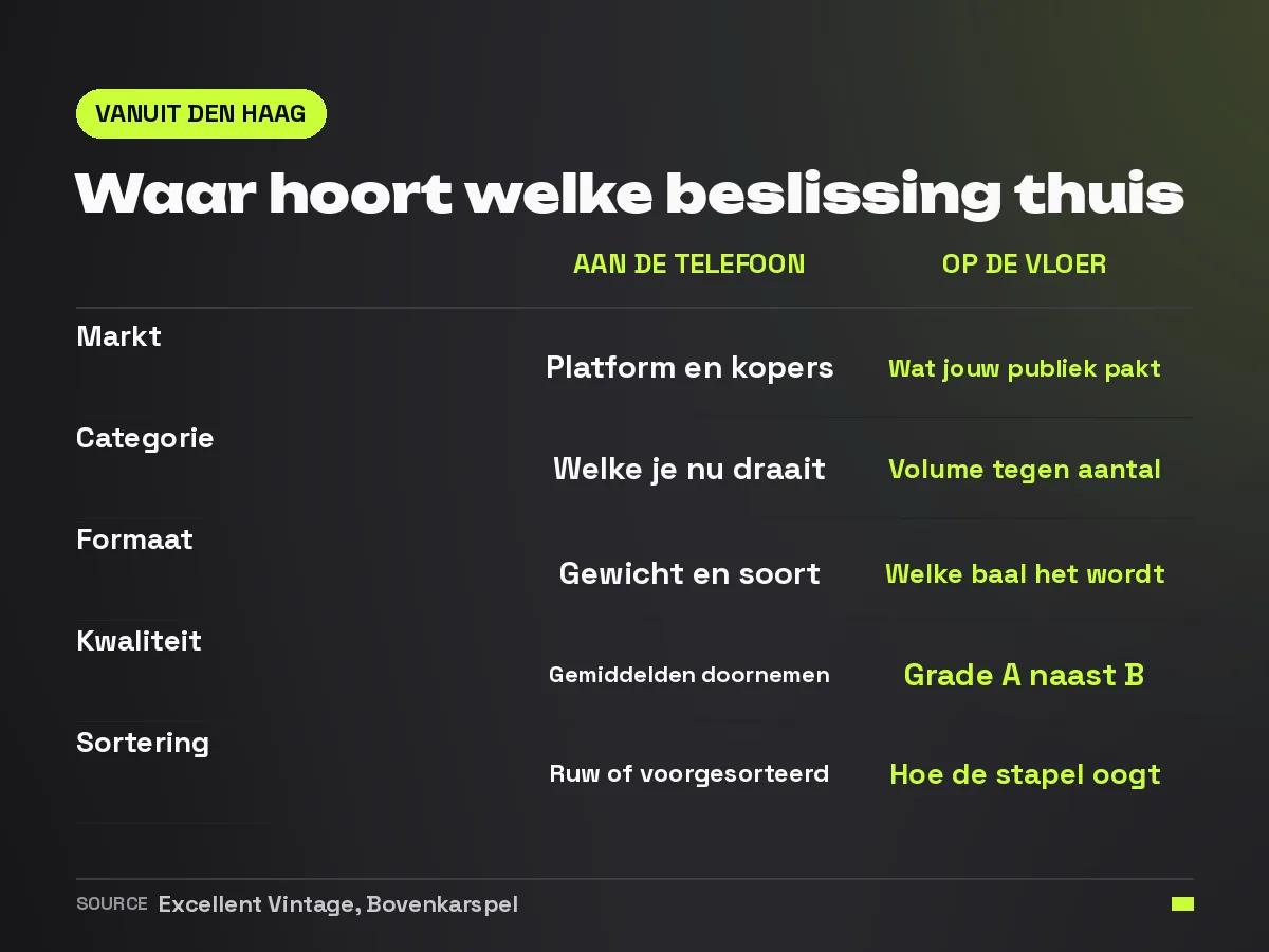 Overzicht van welke inkoopbeslissingen je vooraf telefonisch vastlegt en welke je alleen op de balen-vloer kunt nemen