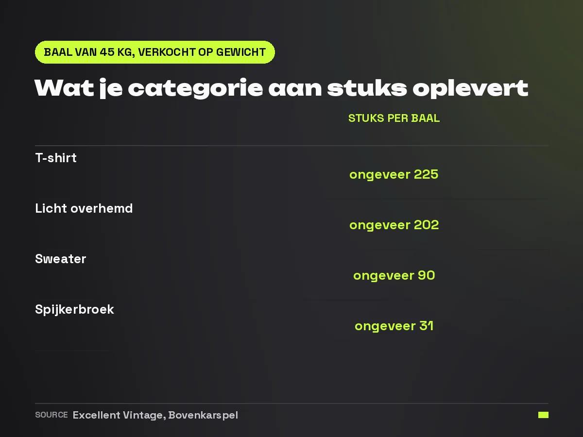 Aantal stuks per baal van 45 kilo die op gewicht wordt verkocht, van ongeveer 225 t-shirts tot ongeveer 31 spijkerbroeken