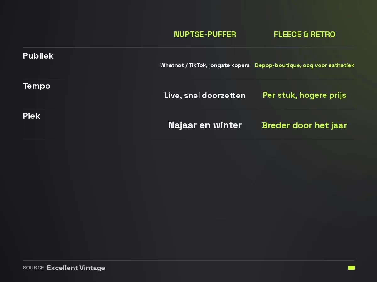 Vergelijking tussen North Face Nuptse-puffers en fleeces qua publiek, verkooptempo en seizoenspiek