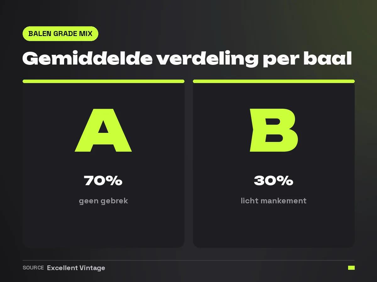 Verdeling grade A en grade B in een gemiddelde vintage baal bij Excellent Vintage, 70 procent A en 30 procent B