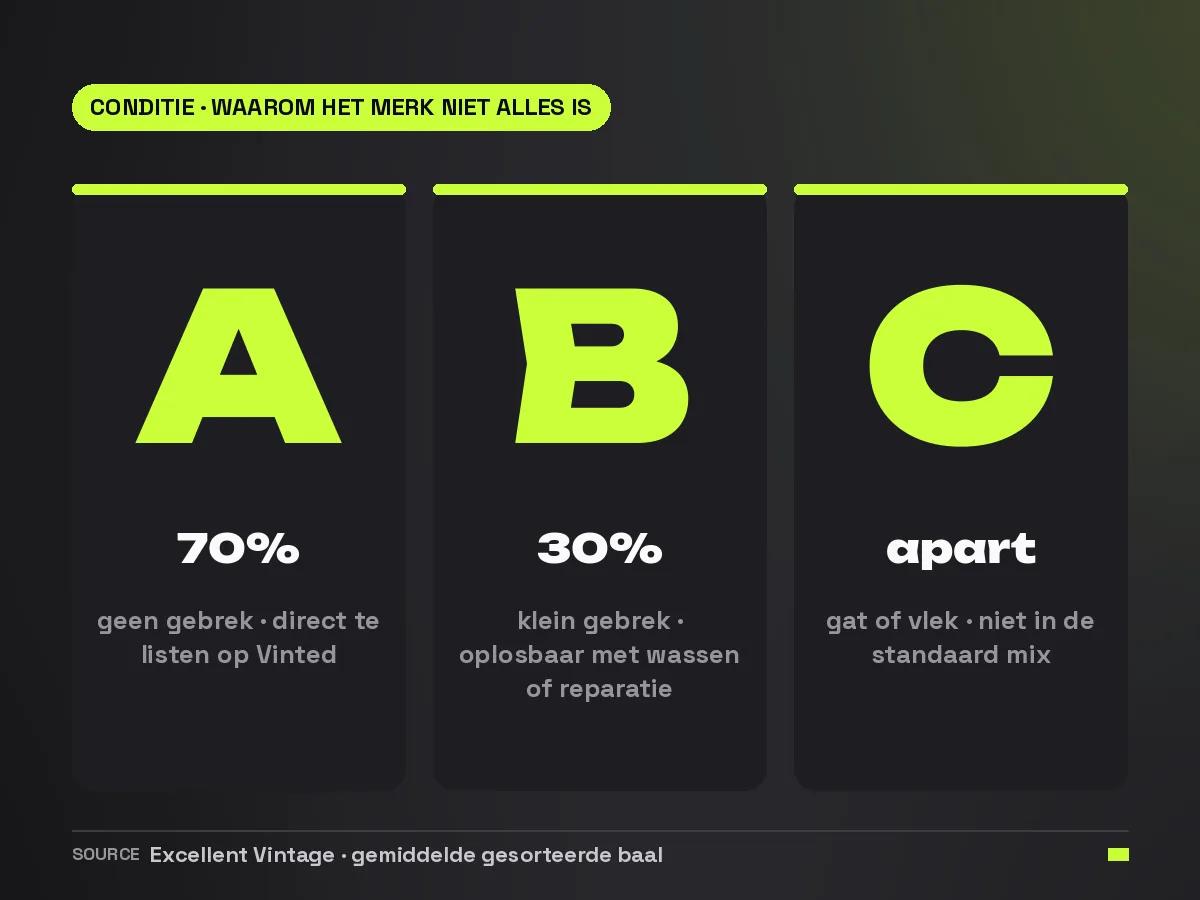 Overzicht van grade A, B en C met de gemiddelde baalsamenstelling van 70 procent grade A en 30 procent grade B