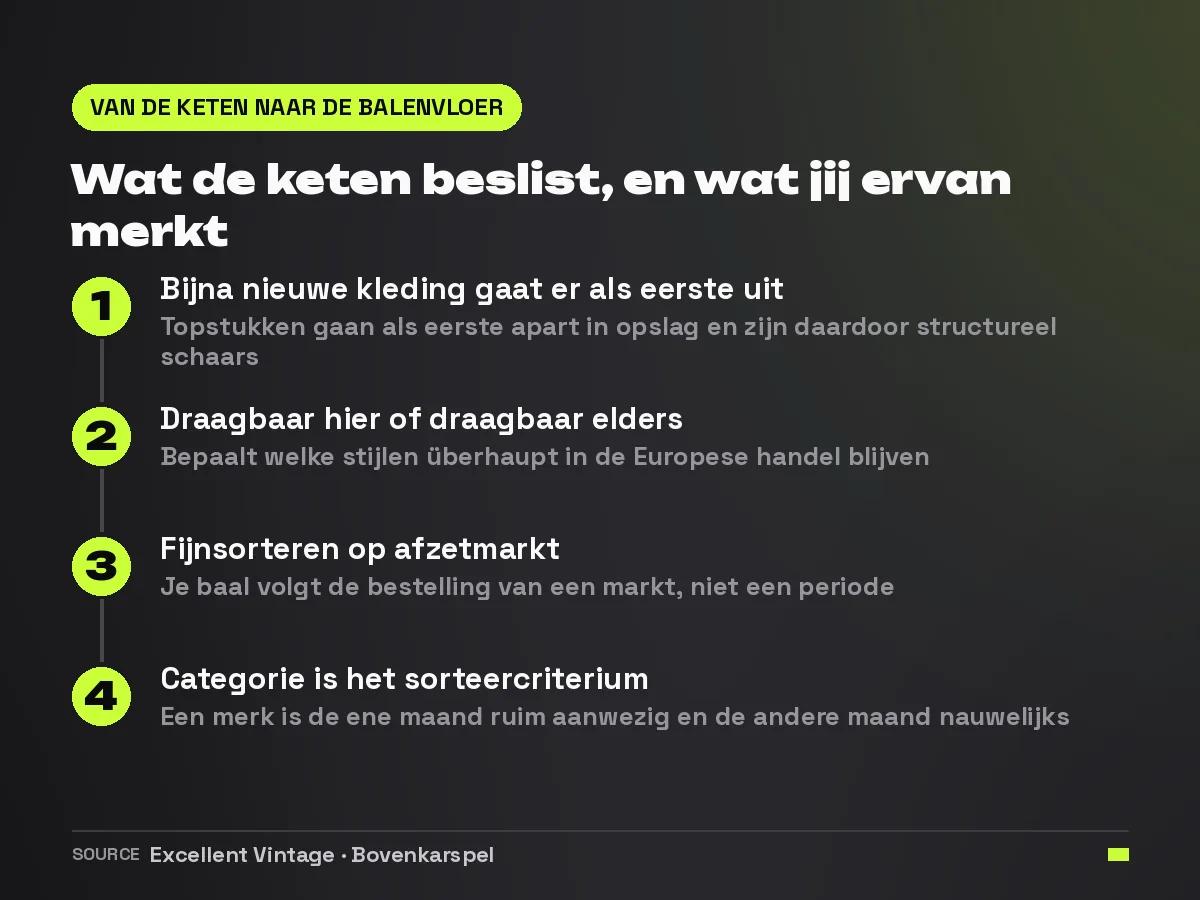 Overzicht van vier beslissingen die verderop in de textielketen worden genomen en wat een reseller daarvan merkt bij het kopen van balen