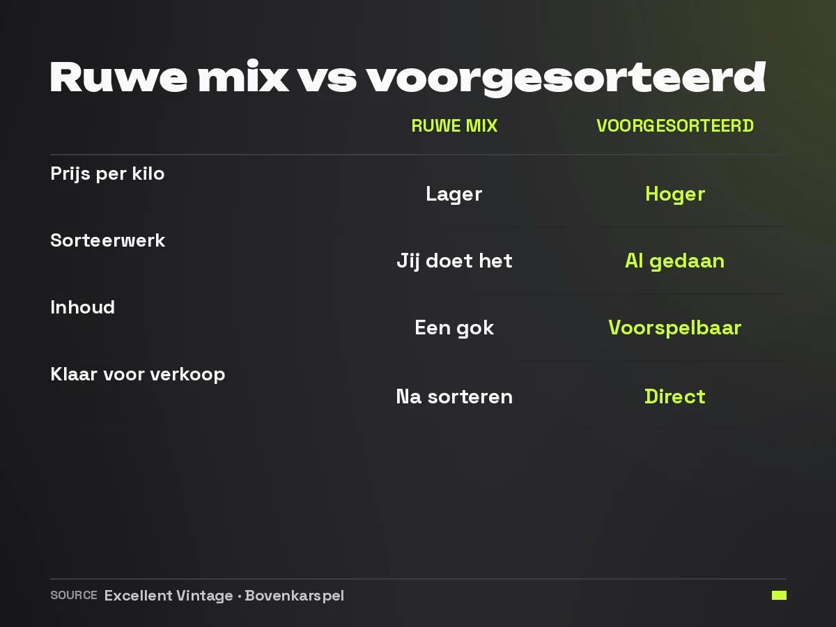 Vergelijking tussen ruwe ongesorteerde mix en voorgesorteerde tweedehands kleding op prijs, werk en voorspelbaarheid