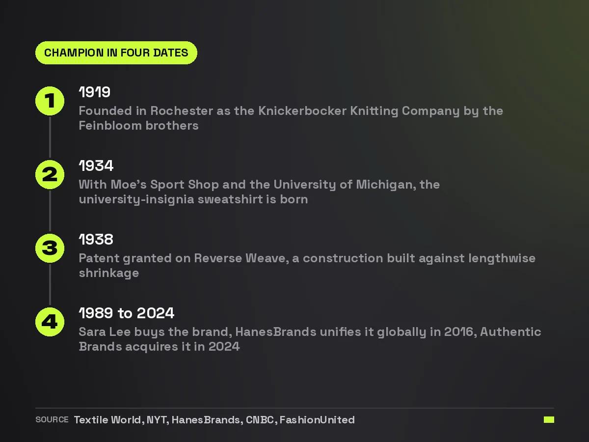 Timeline of Champion covering the 1919 founding, the 1934 university sweatshirt, the 1938 Reverse Weave patent and the ownership changes up to 2024