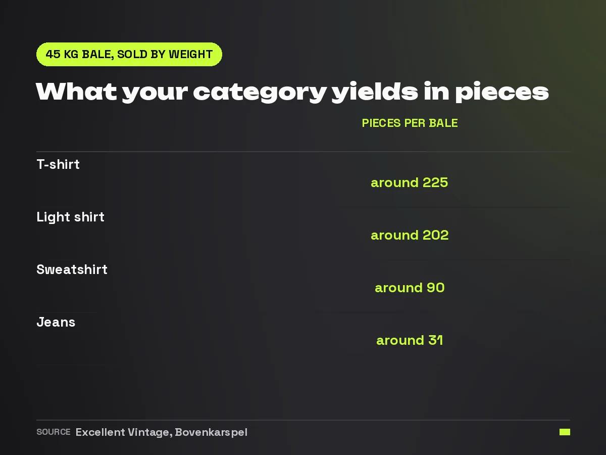 Number of pieces in a 45 kg bale sold by weight, from around 225 t-shirts down to around 31 pairs of jeans
