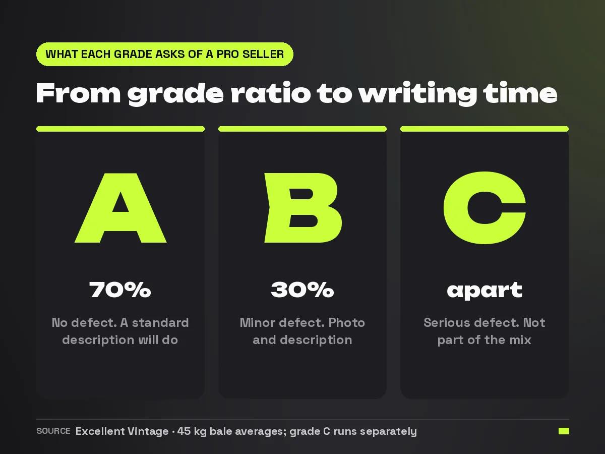 Breakdown of a 45 kg bale across grade A, grade B and grade C, with what each grade demands from the item description