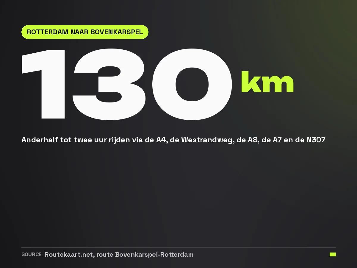 De afstand van Rotterdam naar de vintage groothandel in Bovenkarspel bedraagt 130 kilometer, anderhalf tot twee uur rijden