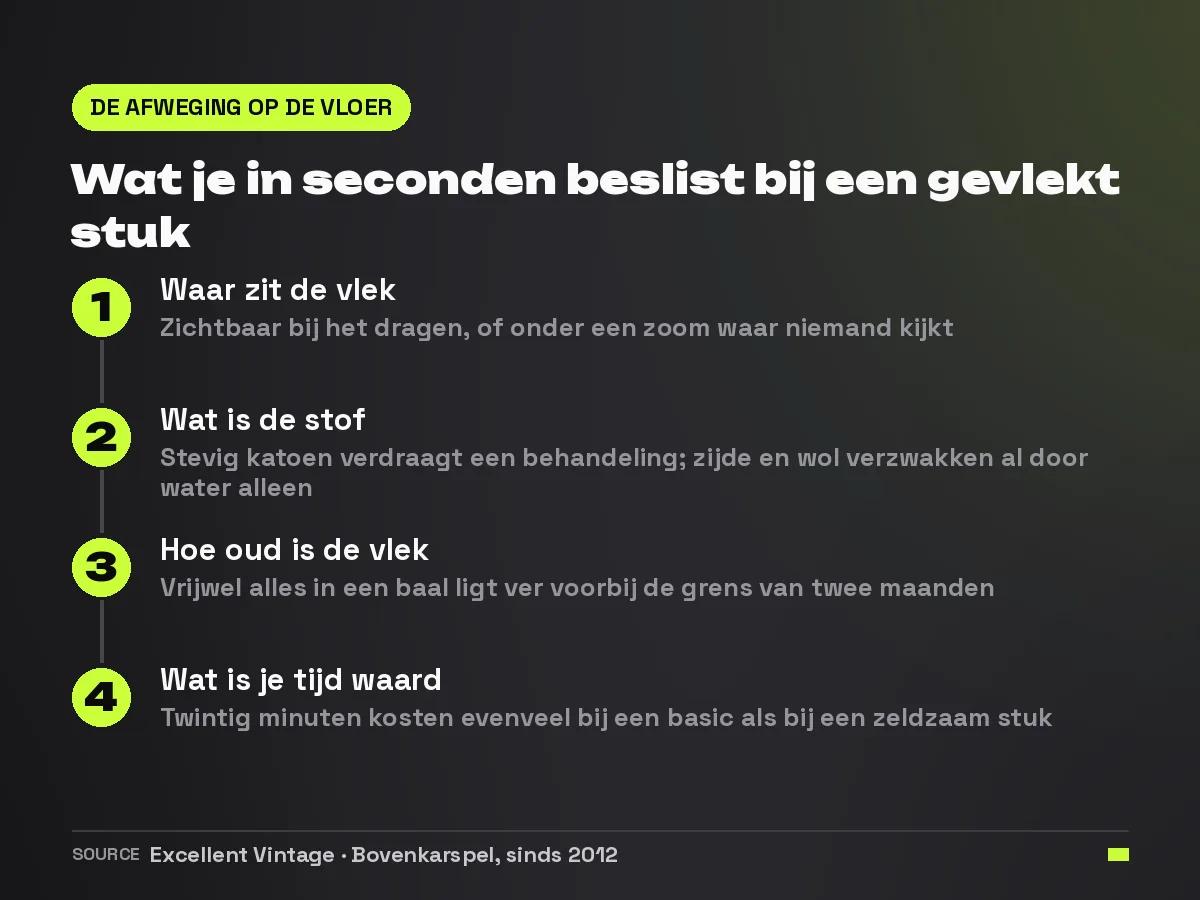 Overzicht van de vier afwegingen die een sorteerder in seconden maakt bij een gevlekt kledingstuk: plaats, stof, leeftijd van de vlek en de waarde van de bestede tijd