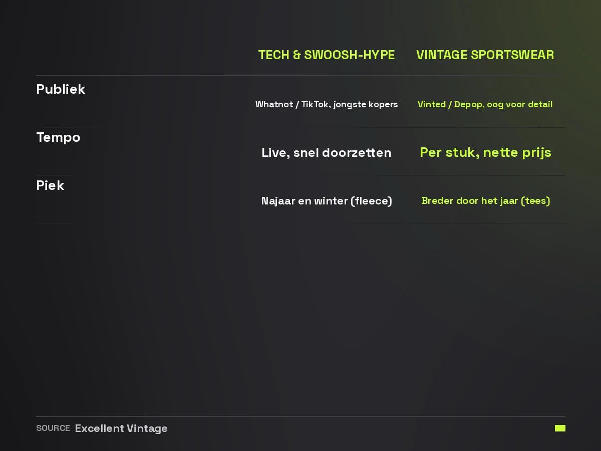 Vergelijking tussen Nike Tech Fleece en swoosh-hype versus vintage Nike sportswear qua publiek, verkooptempo en seizoenspiek