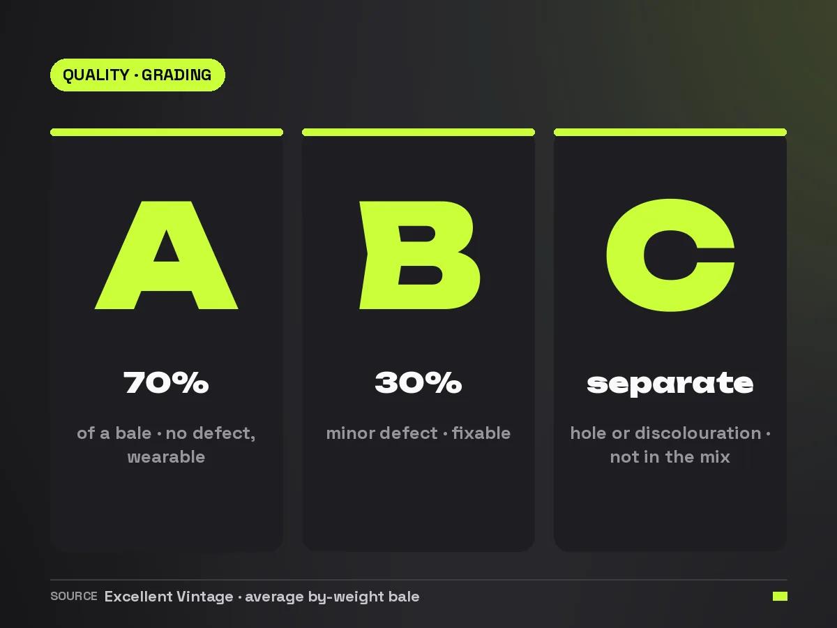 Overview of grade A, B and C for secondhand clothing with the average bale composition of 70 percent A and 30 percent B