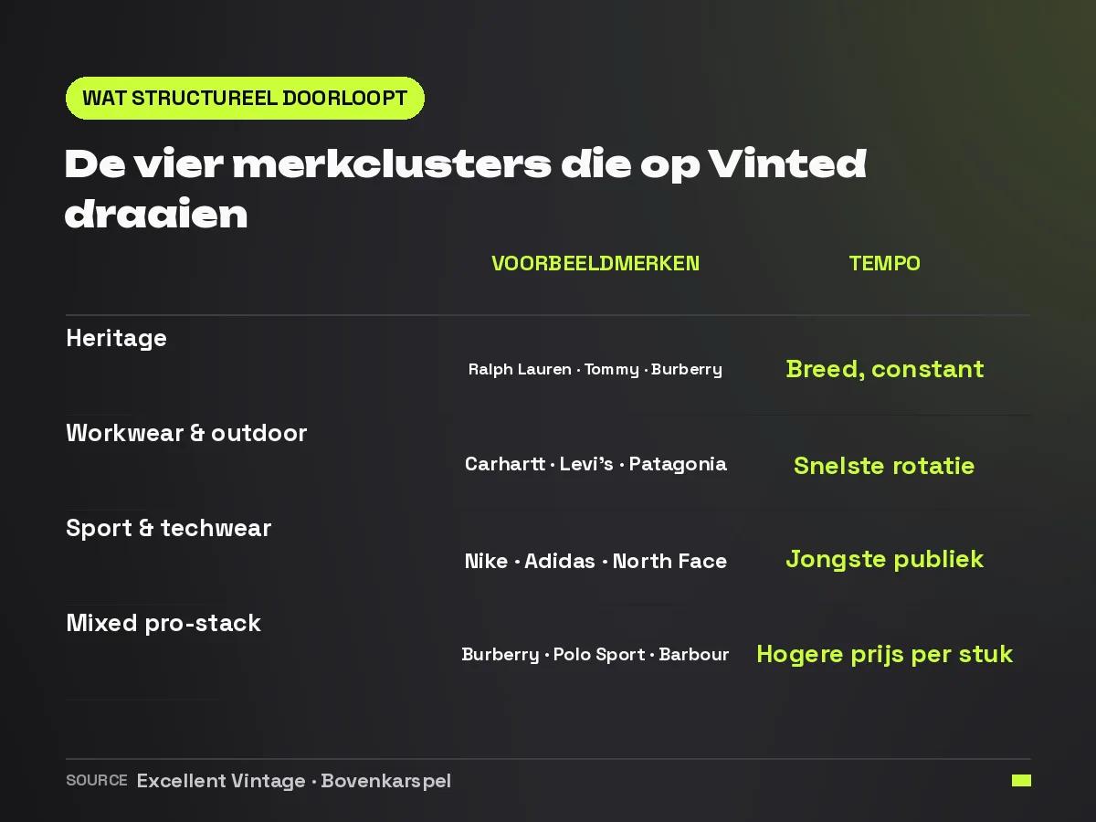 Tabel met de vier merkclusters die doorverkopen op Vinted, met voorbeeldmerken en draaisnelheid per cluster