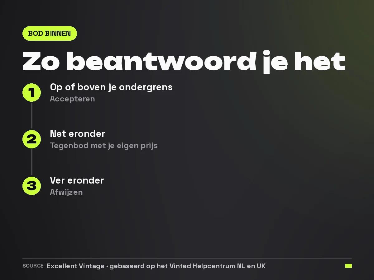Drie antwoorden op een bod op Vinted: op of boven je ondergrens accepteren, net eronder een tegenbod doen, ver eronder afwijzen