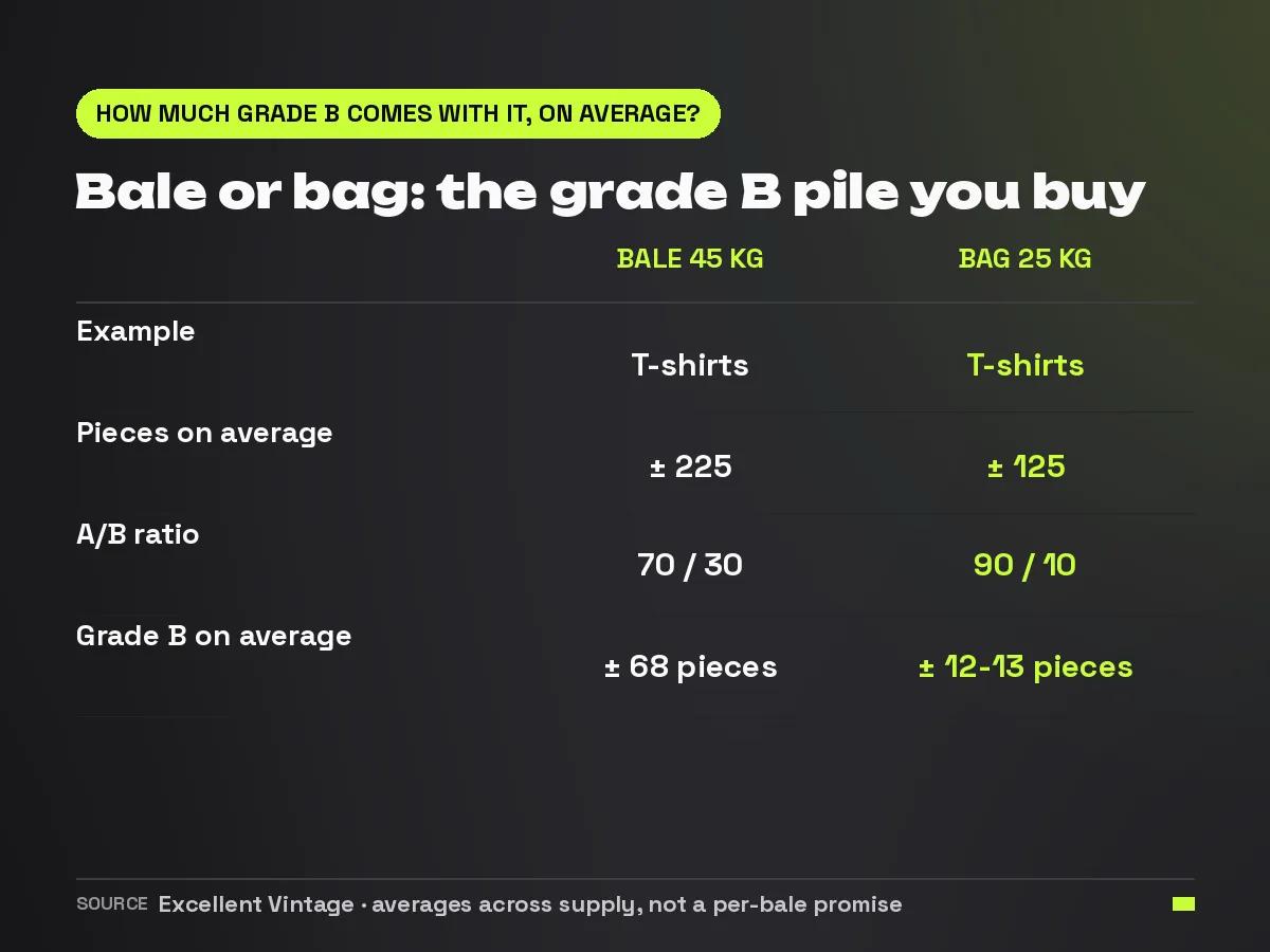 Comparison card: a 45 kg bale of T-shirts brings on average around 68 grade B pieces, a 25 kg bag of T-shirts around 12 to 13