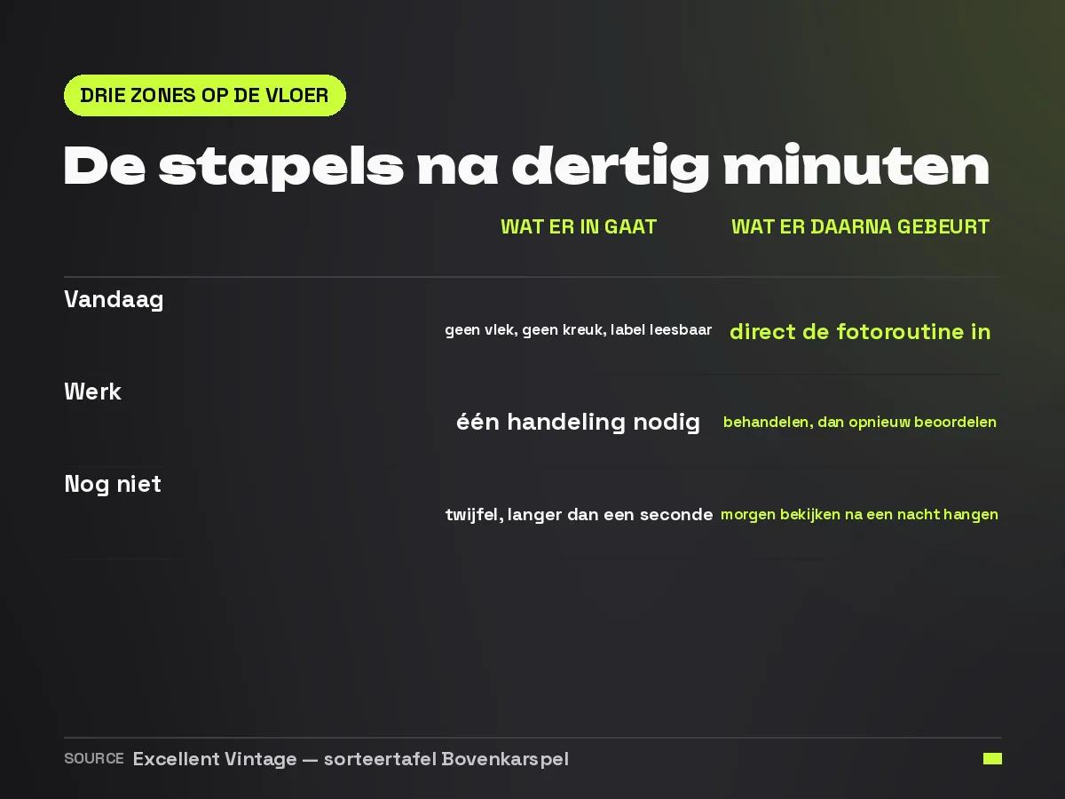 Tabel met de drie stapels na dertig minuten sorteren, wat erin gaat en wat er daarna mee gebeurt