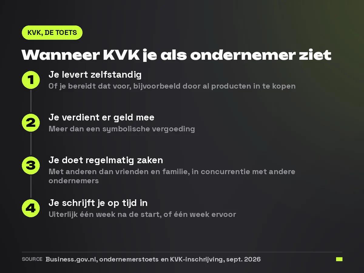 Stappenkaart met de drie KVK-criteria voor ondernemerschap en de inschrijftermijn van één week