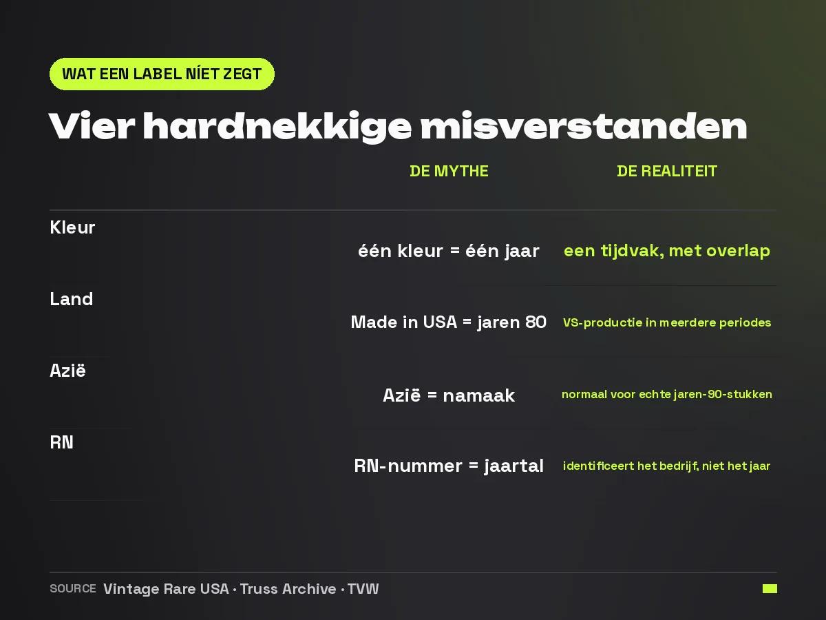Tabel met vier misverstanden over Nike-labels en wat de bronnen er tegenover zetten