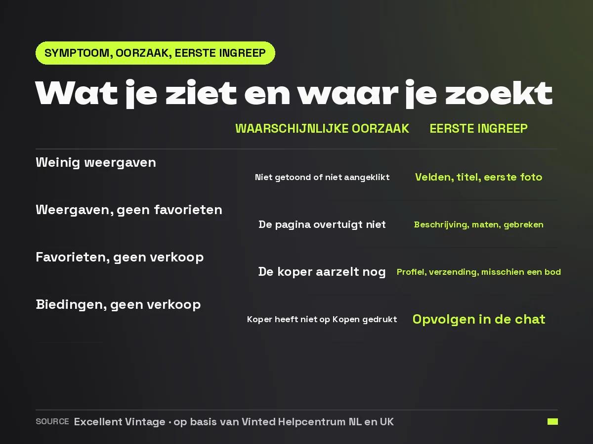 Overzicht van vier symptomen op Vinted, de waarschijnlijke oorzaak en de eerste ingreep