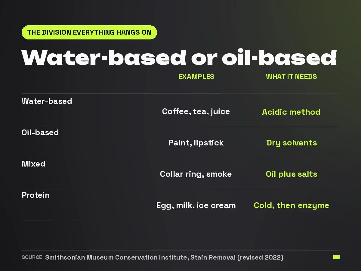 Table: the two fundamental stain types identified by the Smithsonian (water-based and oil-based), plus two cases that fit neither, mixed and protein, with examples and the approach each one calls for