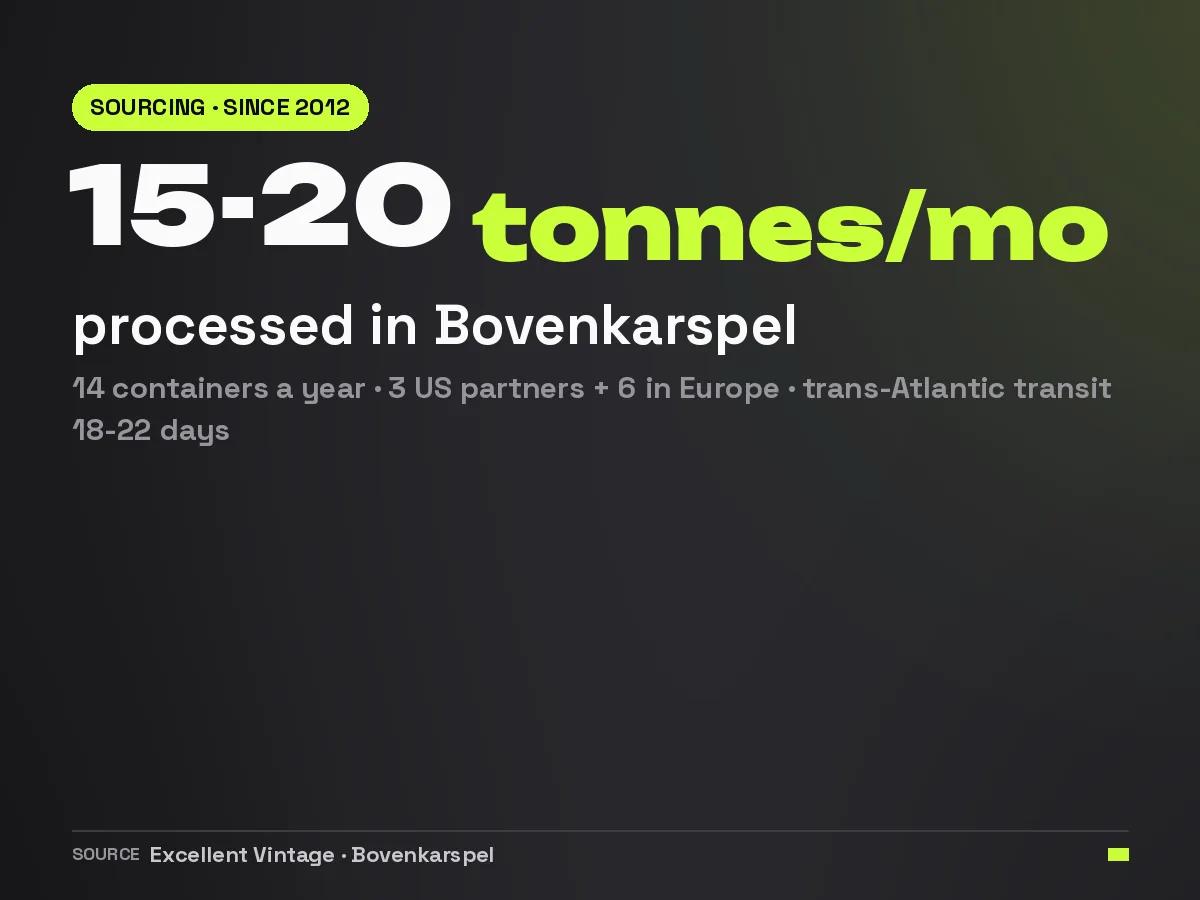 Infographic showing Excellent Vintage sourcing volume: 15 to 20 tonnes of secondhand clothing processed per month in Bovenkarspel