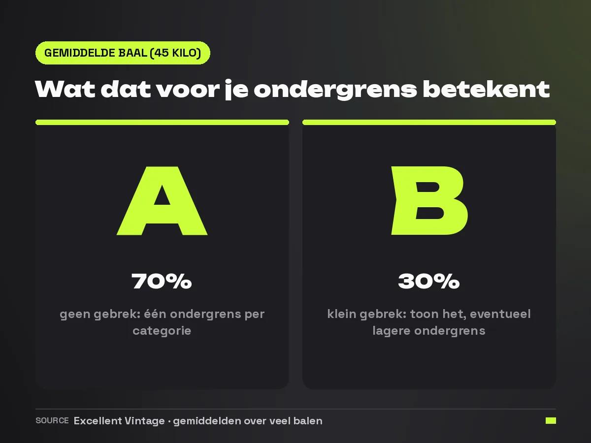 Gemiddelde verdeling van een baal van 45 kilo: ongeveer 70 procent grade A zonder gebrek en 30 procent grade B met een klein gebrek