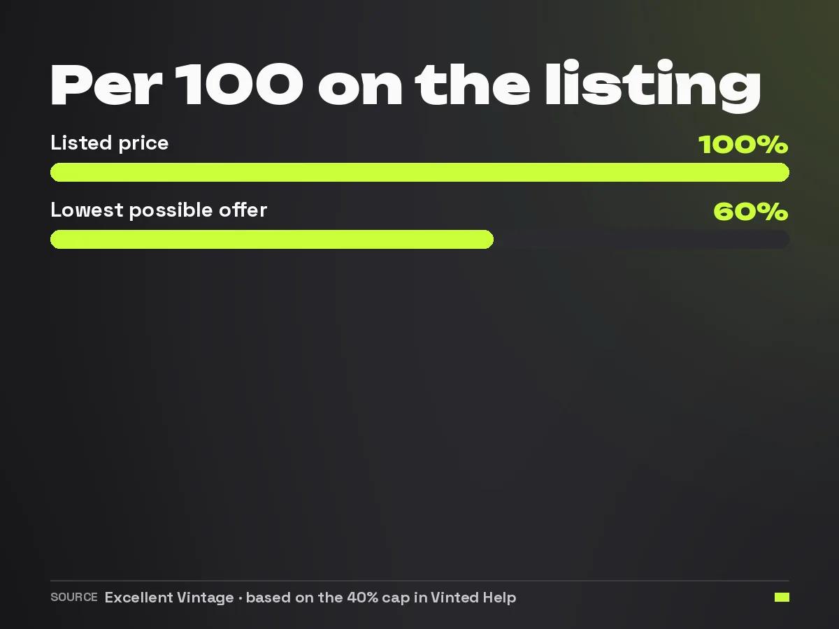 Bar chart per 100 on the listing: the lowest possible offer is 60 because of the maximum discount of 40 percent