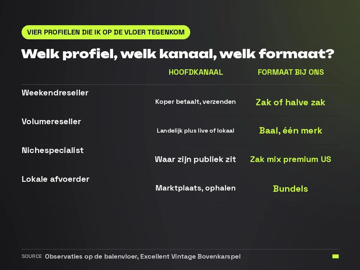 Vergelijkingskaart met vier resellerprofielen, hun hoofdkanaal en het inkoopformaat dat erbij past: weekendreseller, volumereseller, nichespecialist en lokale afvoerder
